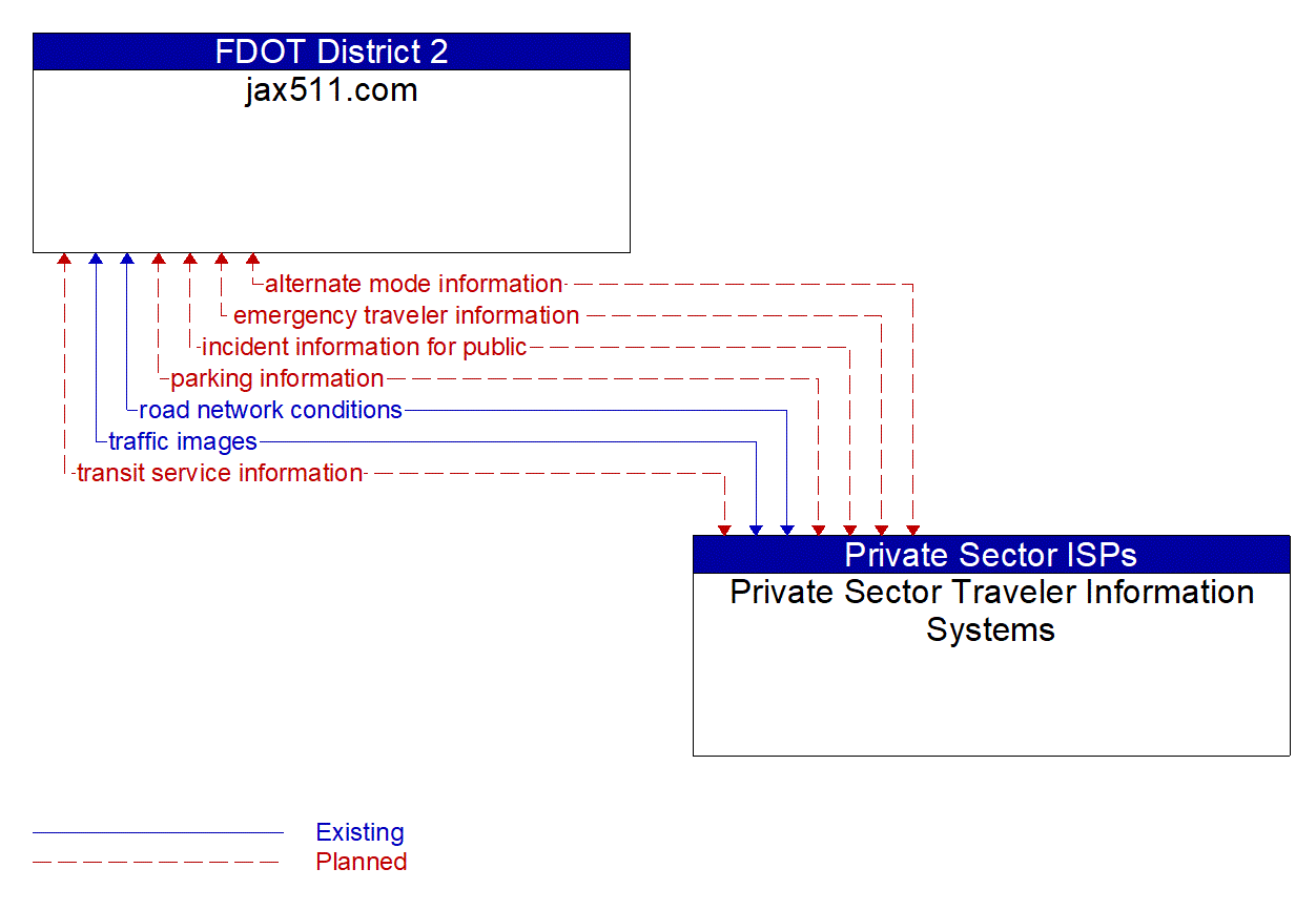 Architecture Flow Diagram: Private Sector Traveler Information Systems <--> jax511.com