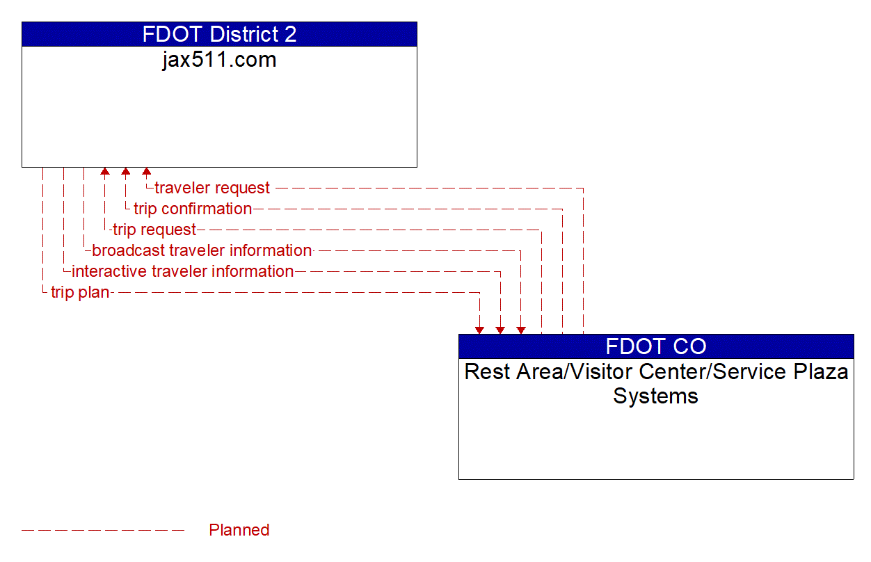 Architecture Flow Diagram: Rest Area/Visitor Center/Service Plaza Systems <--> jax511.com