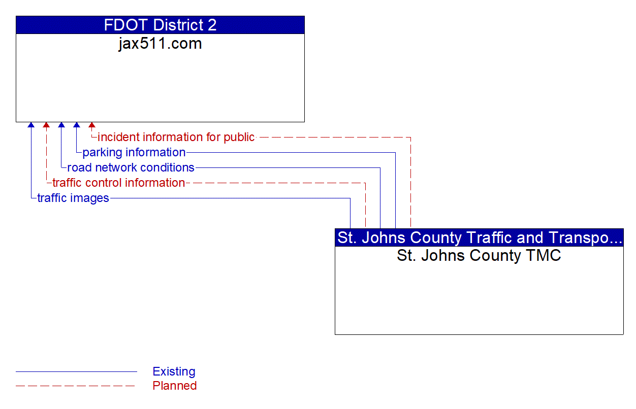 Architecture Flow Diagram: St. Johns County TMC <--> jax511.com