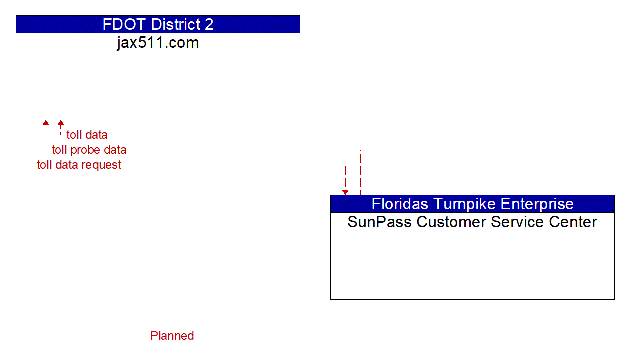 Architecture Flow Diagram: SunPass Customer Service Center <--> jax511.com