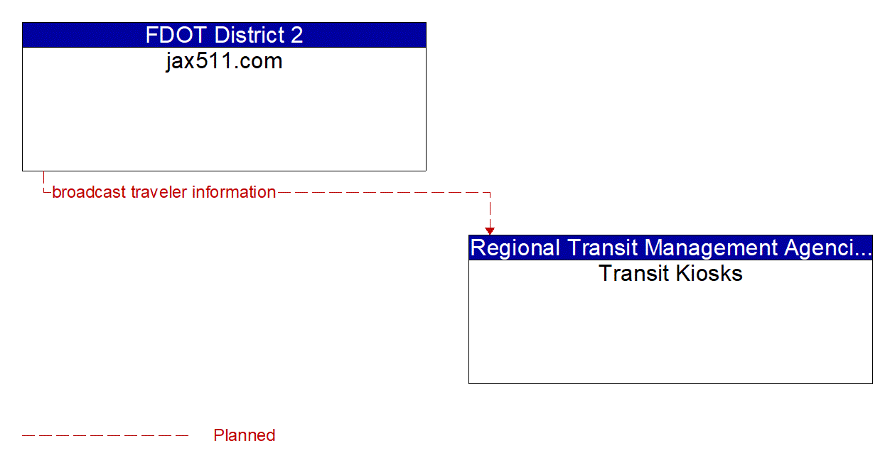 Architecture Flow Diagram: jax511.com <--> Transit Kiosks