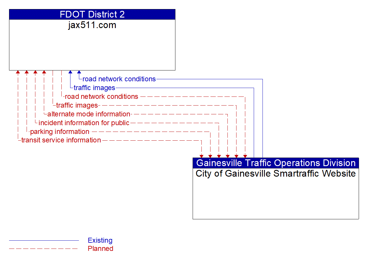 Architecture Flow Diagram: City of Gainesville Smartraffic Website <--> jax511.com