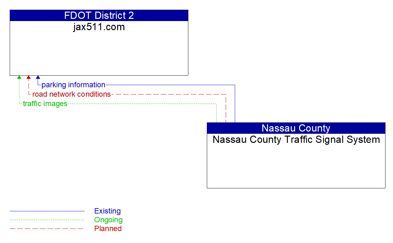 Architecture Flow Diagram: Nassau County Traffic Signal System <--> jax511.com