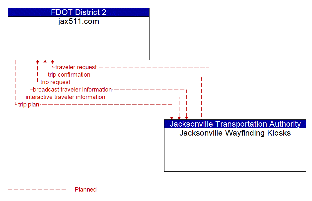 Architecture Flow Diagram: Jacksonville Wayfinding Kiosks <--> jax511.com