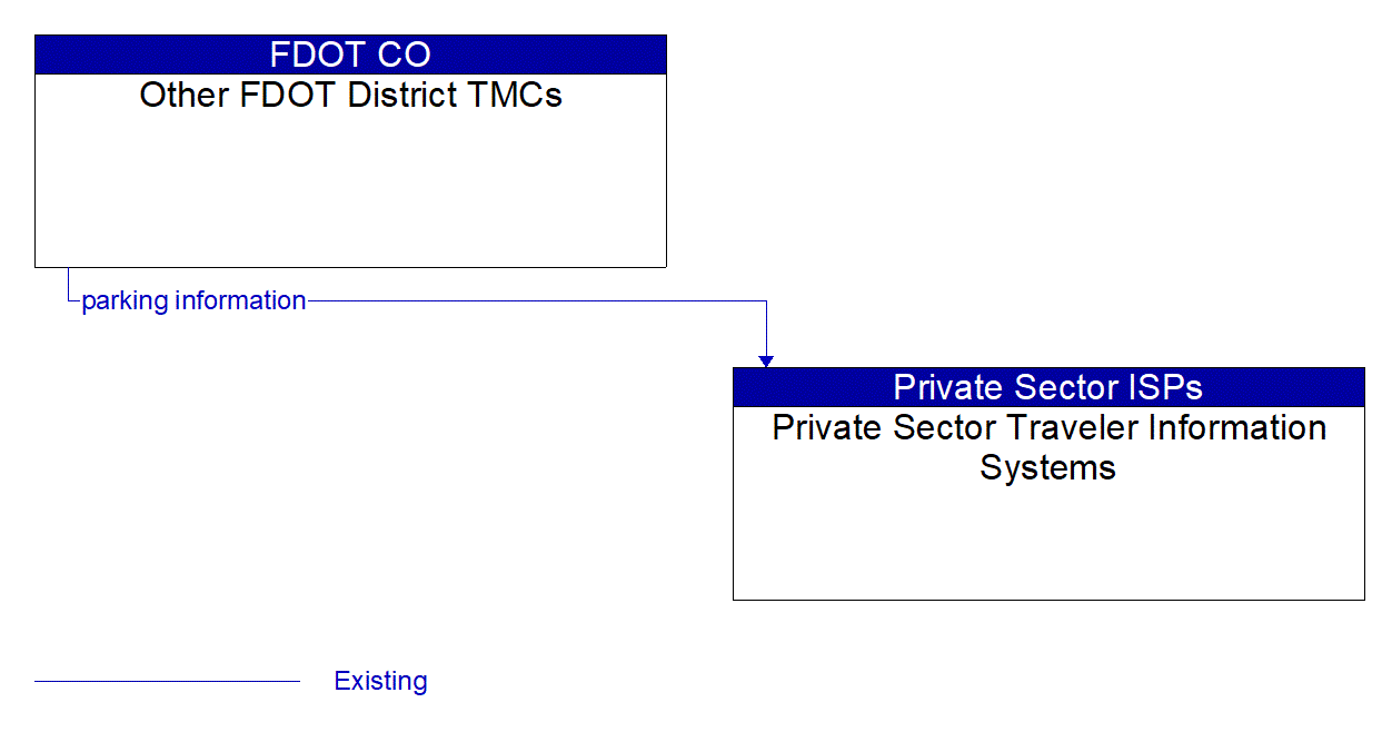 Architecture Flow Diagram: Other FDOT District TMCs <--> Private Sector Traveler Information Systems