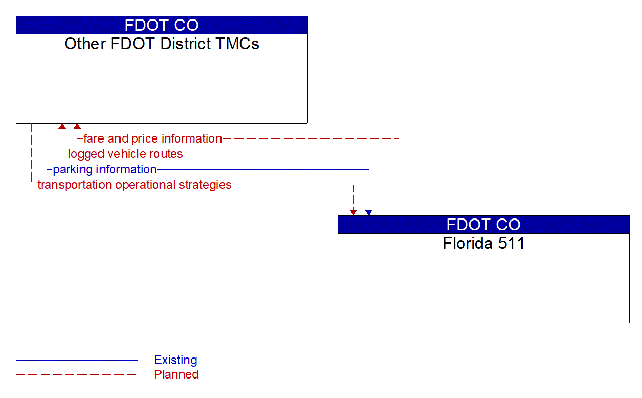 Architecture Flow Diagram: Florida 511 <--> Other FDOT District TMCs