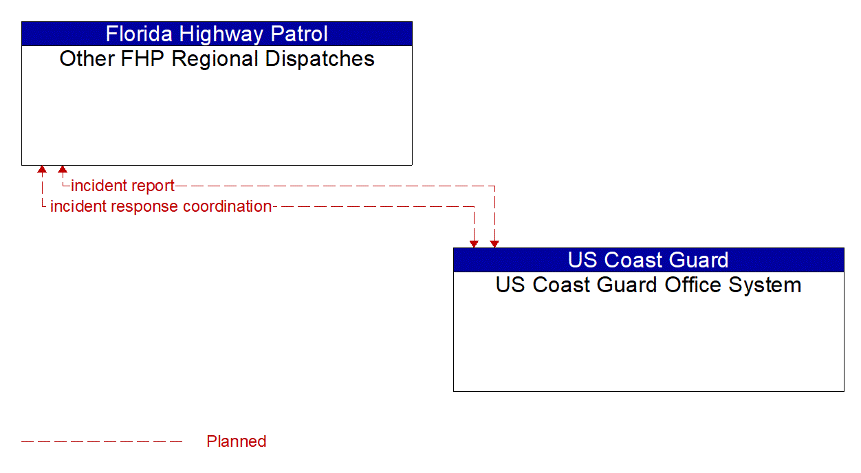 Architecture Flow Diagram: US Coast Guard Office System <--> Other FHP Regional Dispatches