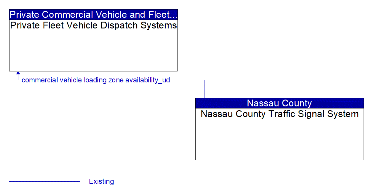 Architecture Flow Diagram: Nassau County Traffic Signal System <--> Private Fleet Vehicle Dispatch Systems