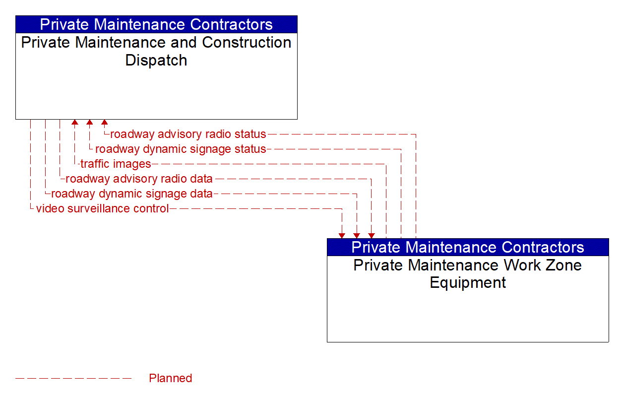 Architecture Flow Diagram: Private Maintenance Work Zone Equipment <--> Private Maintenance and Construction Dispatch