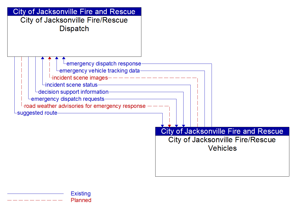 Architecture Flow Diagram: City of Jacksonville Fire/Rescue Vehicles <--> City of Jacksonville Fire/Rescue Dispatch