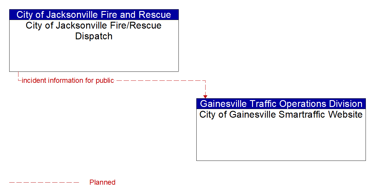 Architecture Flow Diagram: City of Jacksonville Fire/Rescue Dispatch <--> City of Gainesville Smartraffic Website