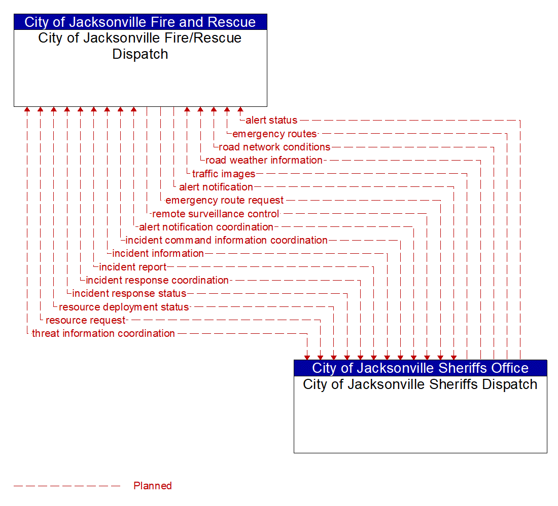 Architecture Flow Diagram: City of Jacksonville Sheriffs Dispatch <--> City of Jacksonville Fire/Rescue Dispatch