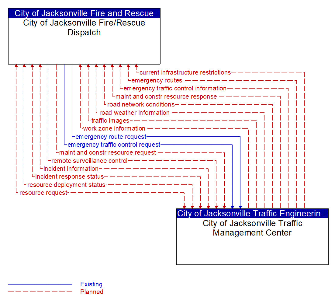 Architecture Flow Diagram: City of Jacksonville Traffic Management Center <--> City of Jacksonville Fire/Rescue Dispatch