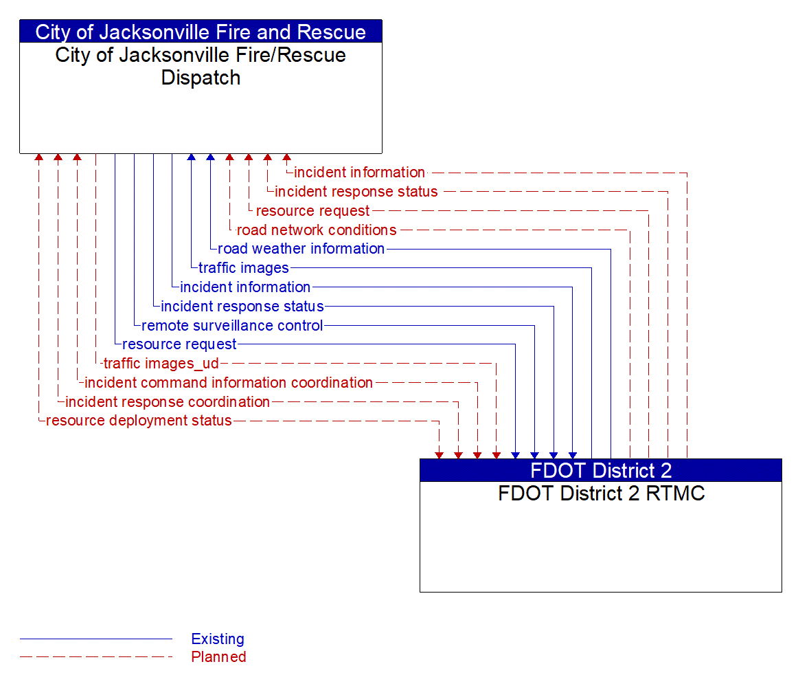 Architecture Flow Diagram: FDOT District 2 RTMC <--> City of Jacksonville Fire/Rescue Dispatch