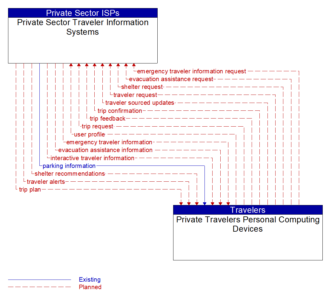 Architecture Flow Diagram: Private Travelers Personal Computing Devices <--> Private Sector Traveler Information Systems