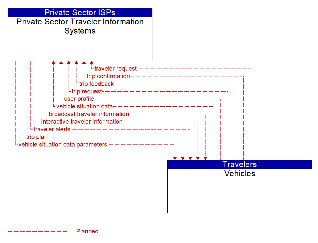 Architecture Flow Diagram: Vehicles <--> Private Sector Traveler Information Systems