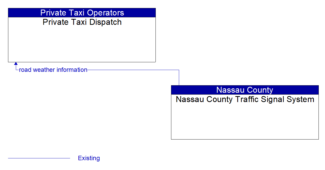 Architecture Flow Diagram: Nassau County Traffic Signal System <--> Private Taxi Dispatch