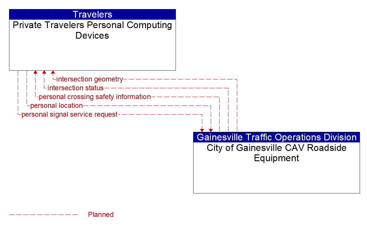 Architecture Flow Diagram: City of Gainesville CAV Roadside Equipment <--> Private Travelers Personal Computing Devices