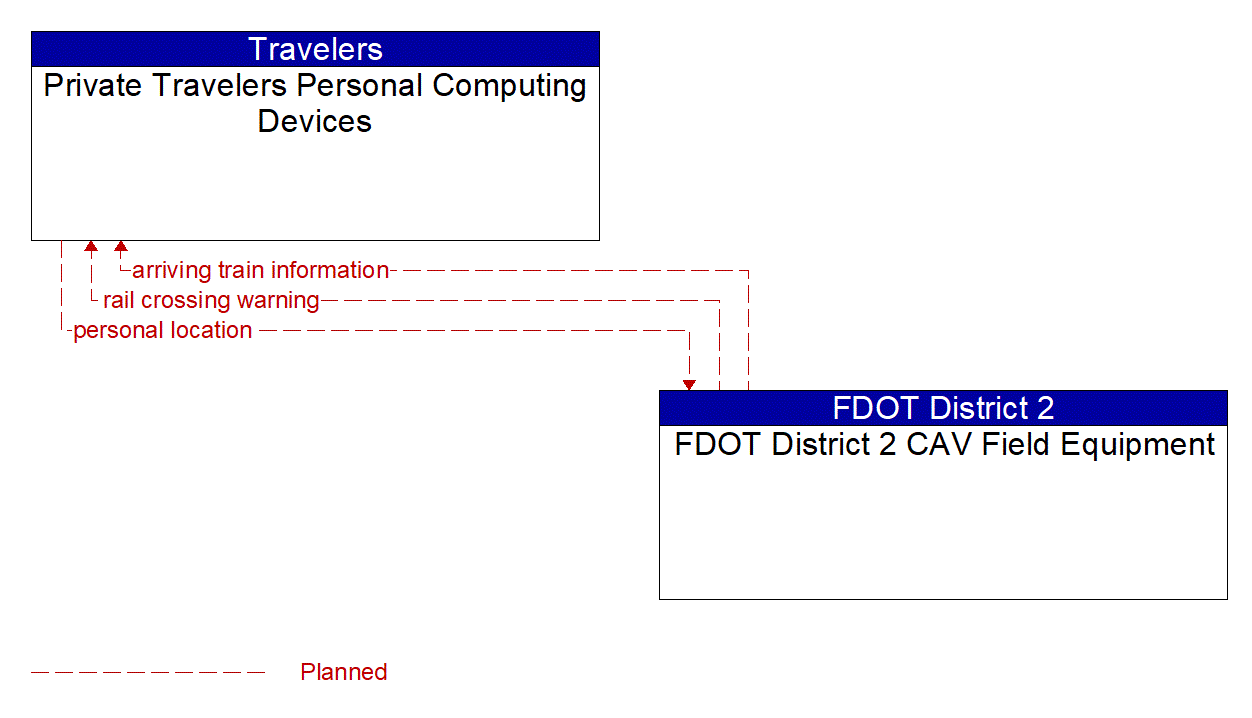 Architecture Flow Diagram: FDOT District 2 CAV Field Equipment <--> Private Travelers Personal Computing Devices