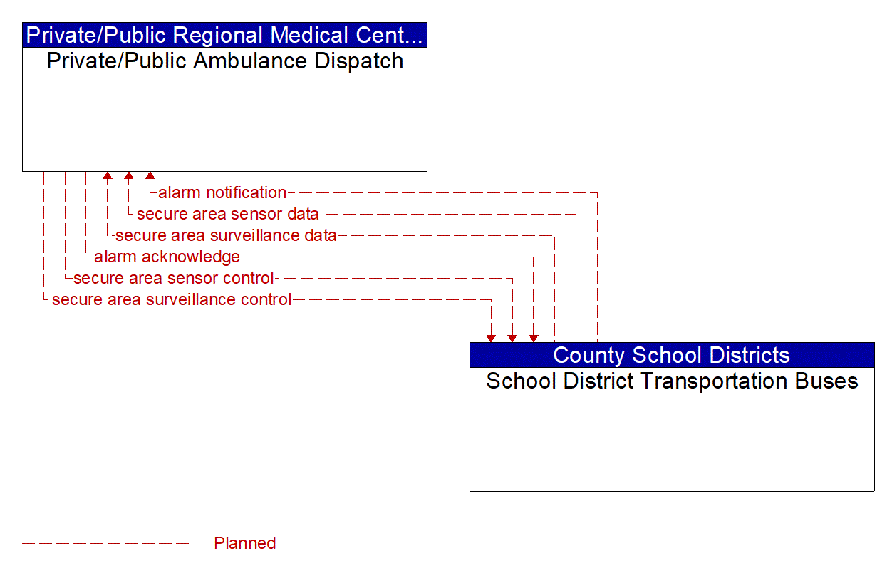 Architecture Flow Diagram: School District Transportation Buses <--> Private/Public Ambulance Dispatch