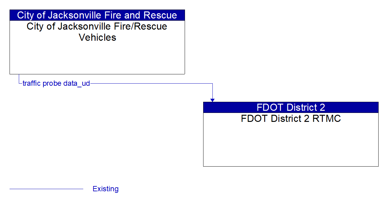 Architecture Flow Diagram: City of Jacksonville Fire/Rescue Vehicles <--> FDOT District 2 RTMC