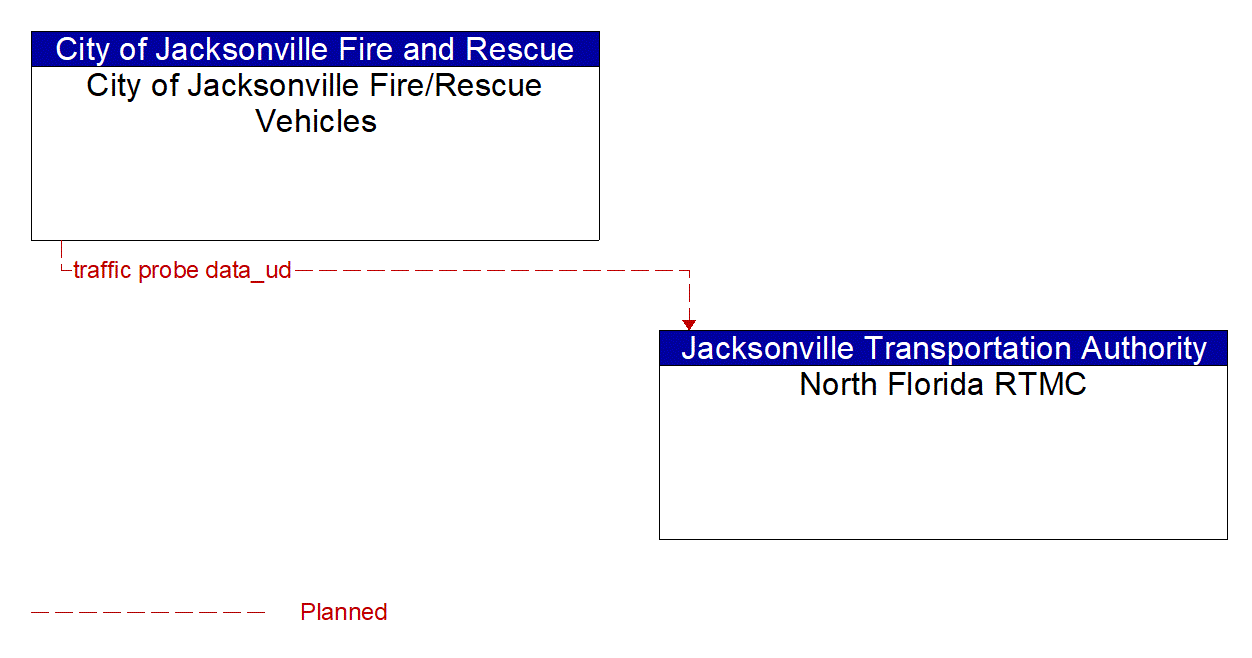Architecture Flow Diagram: City of Jacksonville Fire/Rescue Vehicles <--> North Florida RTMC
