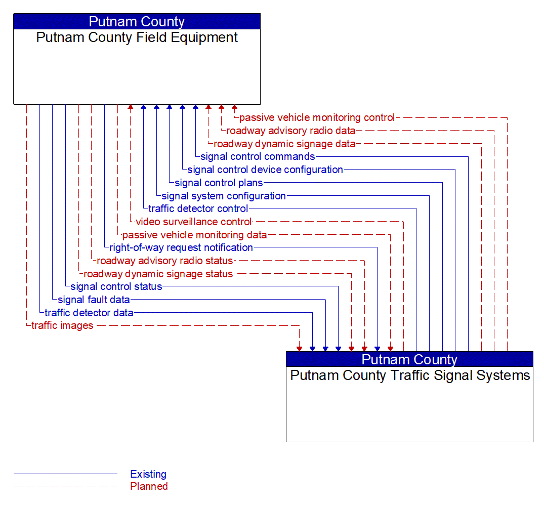 Architecture Flow Diagram: Putnam County Traffic Signal Systems <--> Putnam County Field Equipment