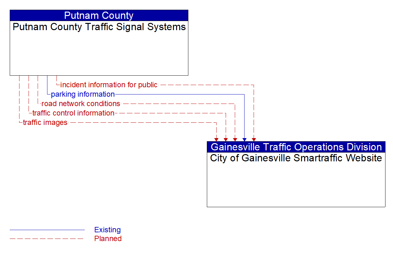 Architecture Flow Diagram: Putnam County Traffic Signal Systems <--> City of Gainesville Smartraffic Website