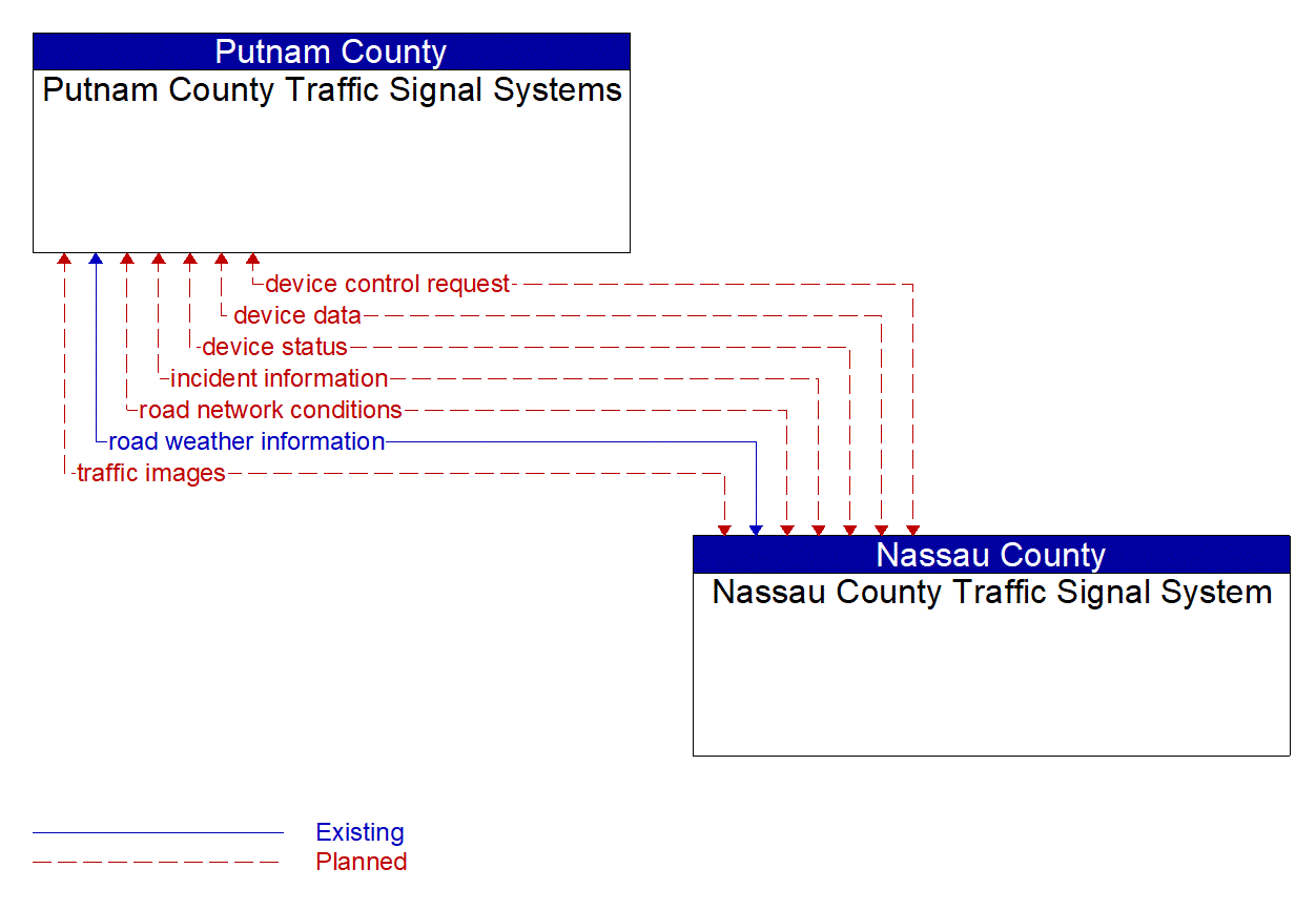 Architecture Flow Diagram: Nassau County Traffic Signal System <--> Putnam County Traffic Signal Systems