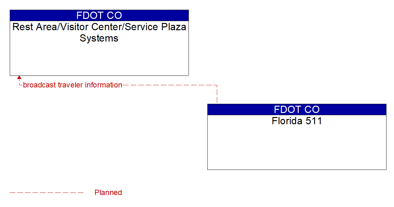 Architecture Flow Diagram: Florida 511 <--> Rest Area/Visitor Center/Service Plaza Systems