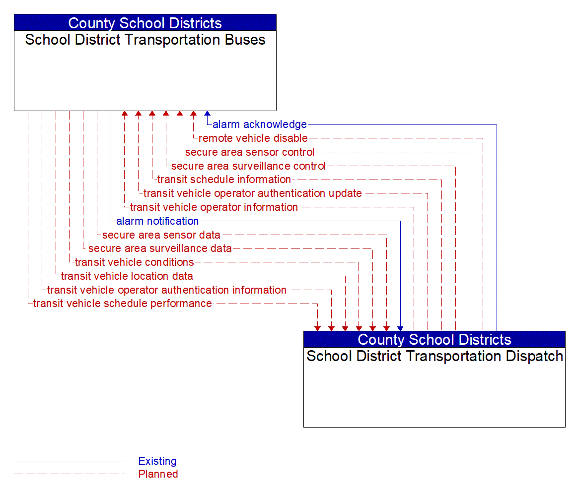 Architecture Flow Diagram: School District Transportation Dispatch <--> School District Transportation Buses