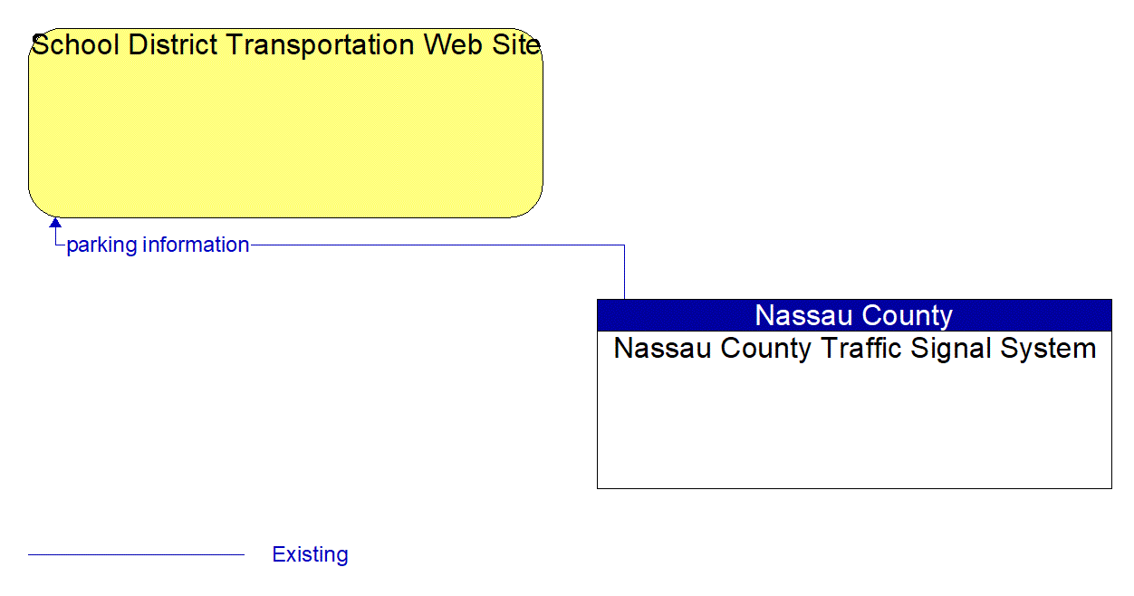 Architecture Flow Diagram: Nassau County Traffic Signal System <--> School District Transportation Web Site