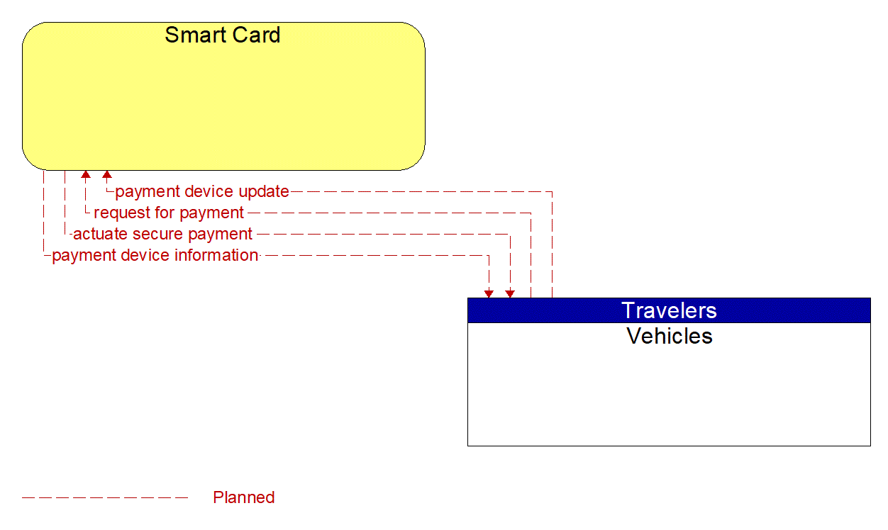 Architecture Flow Diagram: Vehicles <--> Smart Card