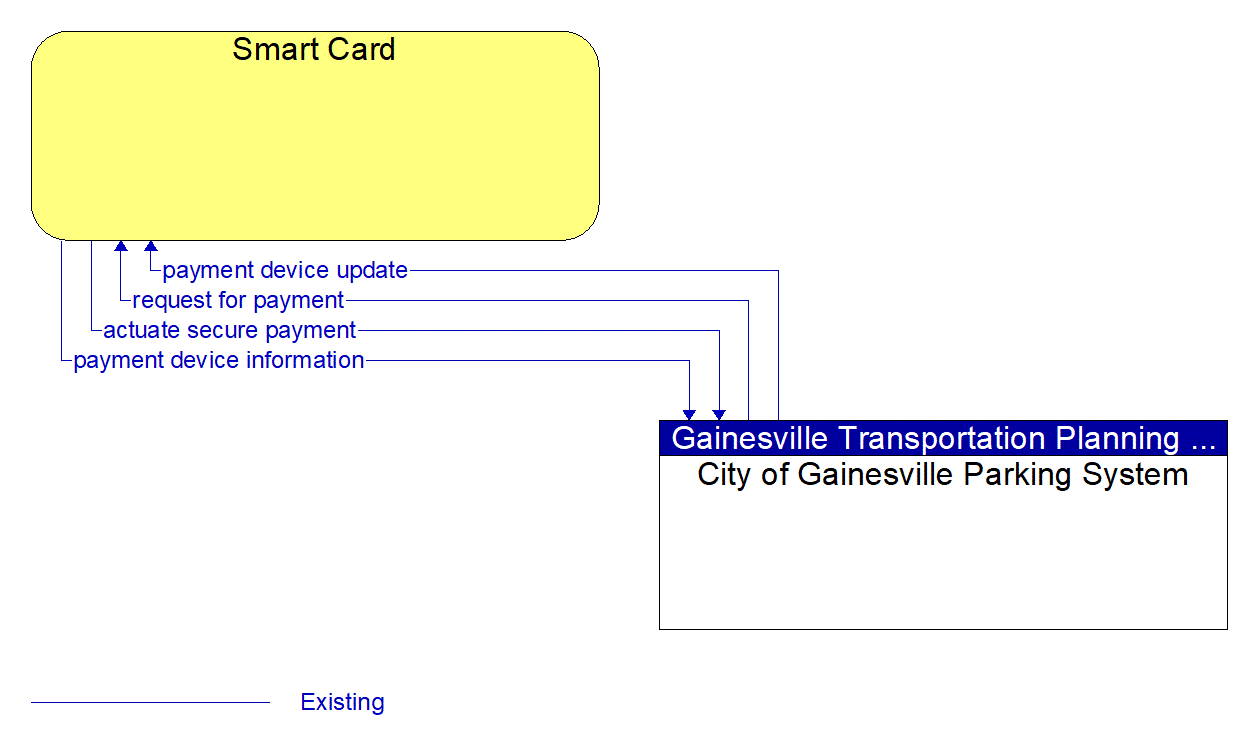 Architecture Flow Diagram: City of Gainesville Parking System <--> Smart Card