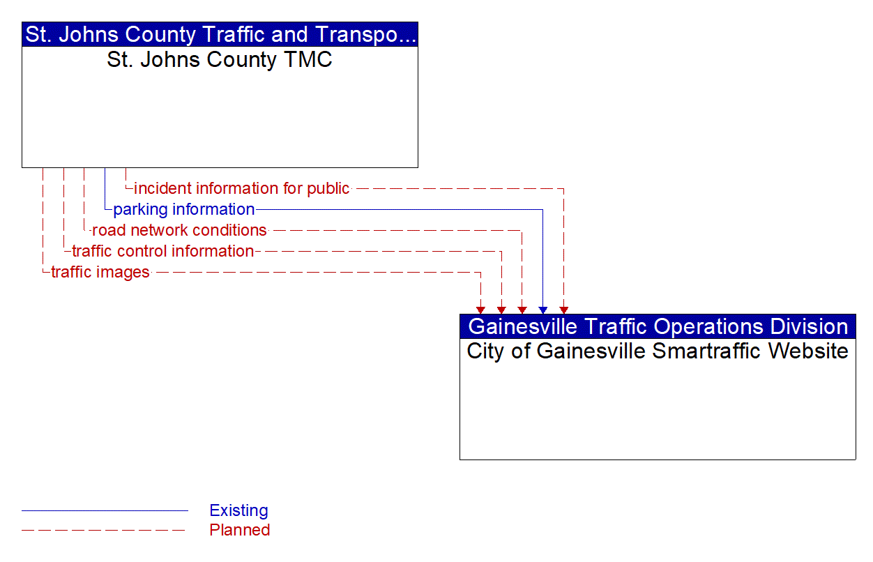 Architecture Flow Diagram: St. Johns County TMC <--> City of Gainesville Smartraffic Website