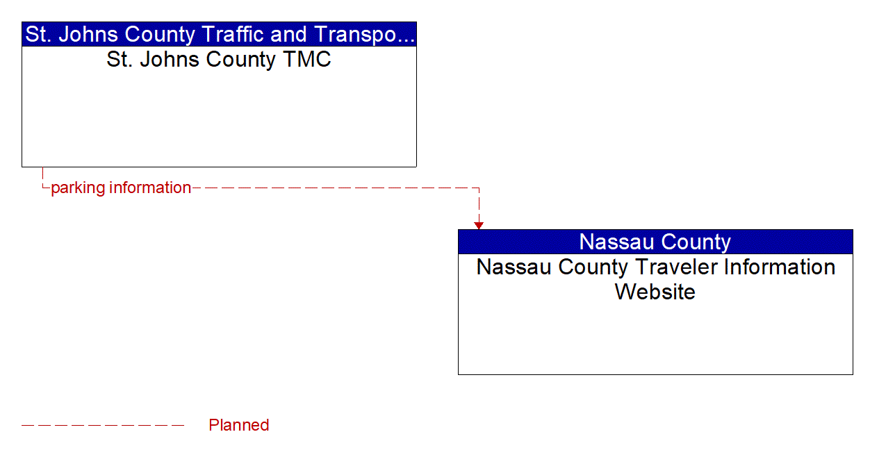 Architecture Flow Diagram: St. Johns County TMC <--> Nassau County Traveler Information Website