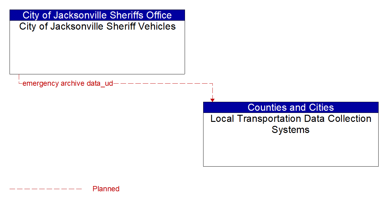 Architecture Flow Diagram: City of Jacksonville Sheriff Vehicles <--> Local Transportation Data Collection Systems