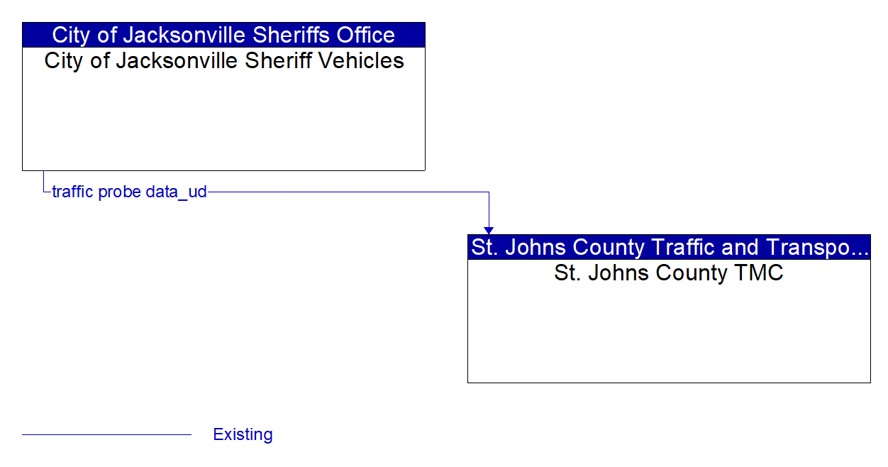 Architecture Flow Diagram: City of Jacksonville Sheriff Vehicles <--> St. Johns County TMC