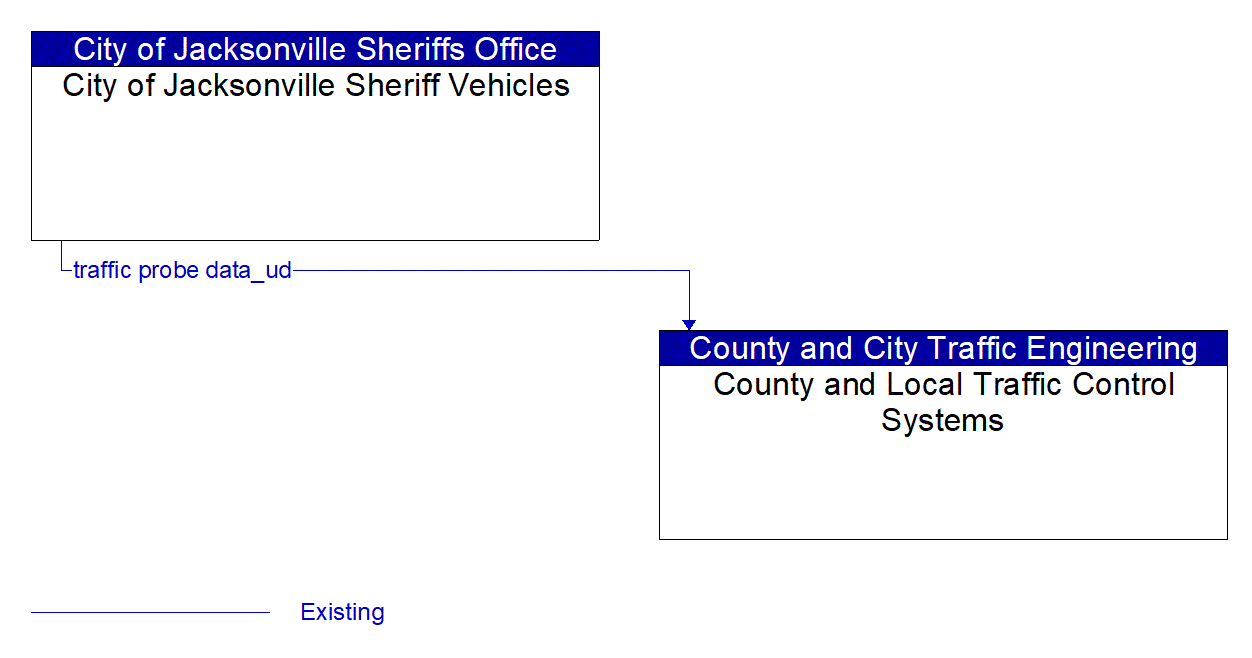 Architecture Flow Diagram: City of Jacksonville Sheriff Vehicles <--> County and Local Traffic Control Systems