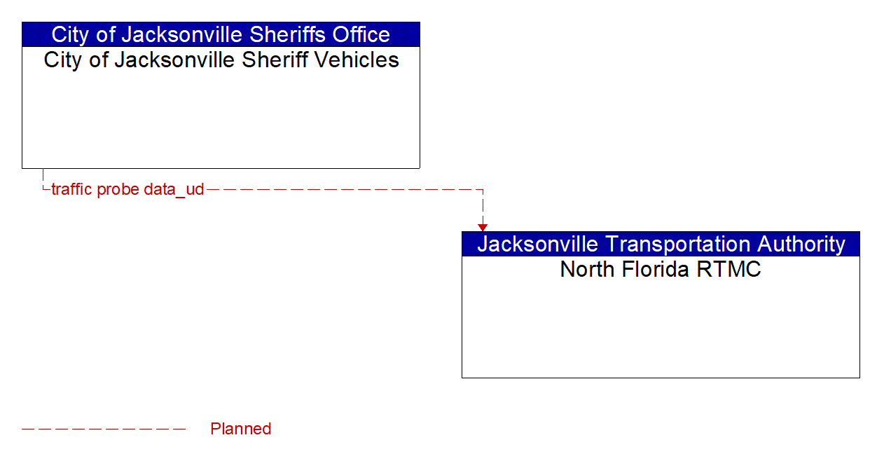 Architecture Flow Diagram: City of Jacksonville Sheriff Vehicles <--> North Florida RTMC