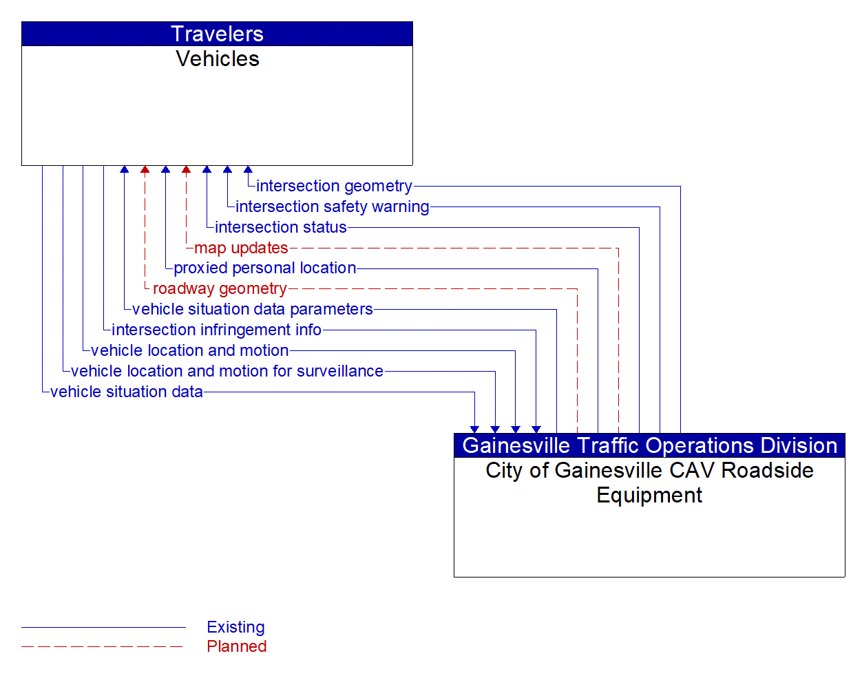 Architecture Flow Diagram: City of Gainesville CAV Roadside Equipment <--> Vehicles