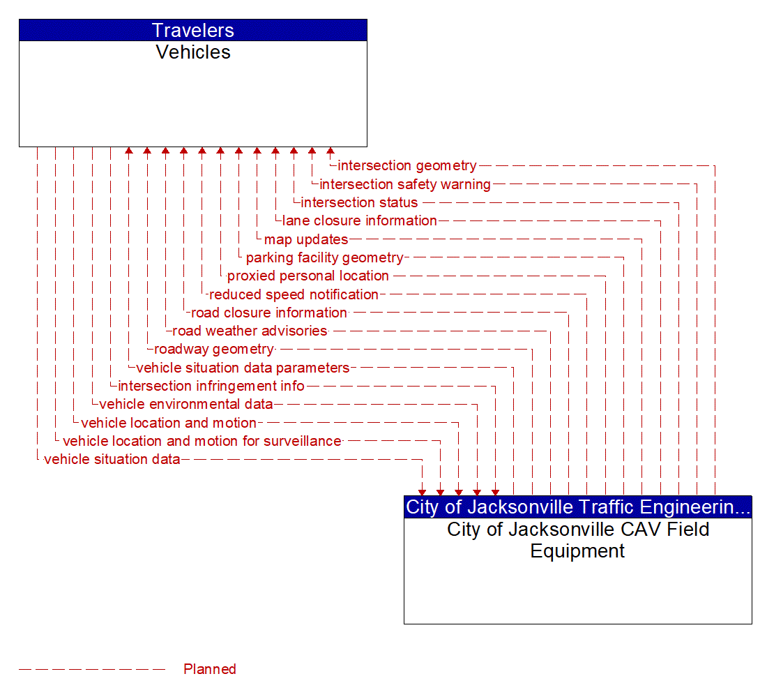 Architecture Flow Diagram: City of Jacksonville CAV Field Equipment <--> Vehicles