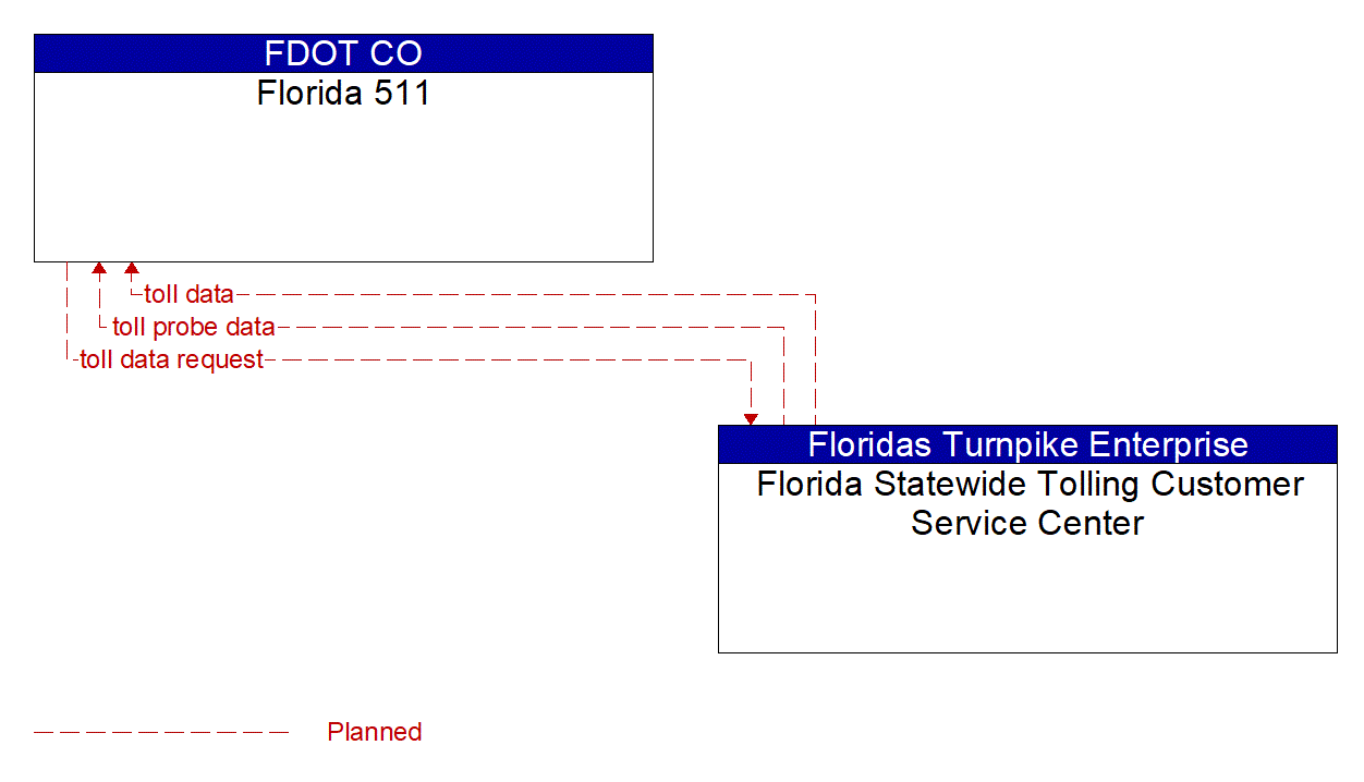 Architecture Flow Diagram: Florida Statewide Tolling Customer Service Center <--> Florida 511