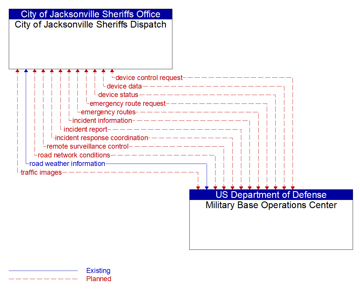 Architecture Flow Diagram: Military Base Operations Center <--> City of Jacksonville Sheriffs Dispatch