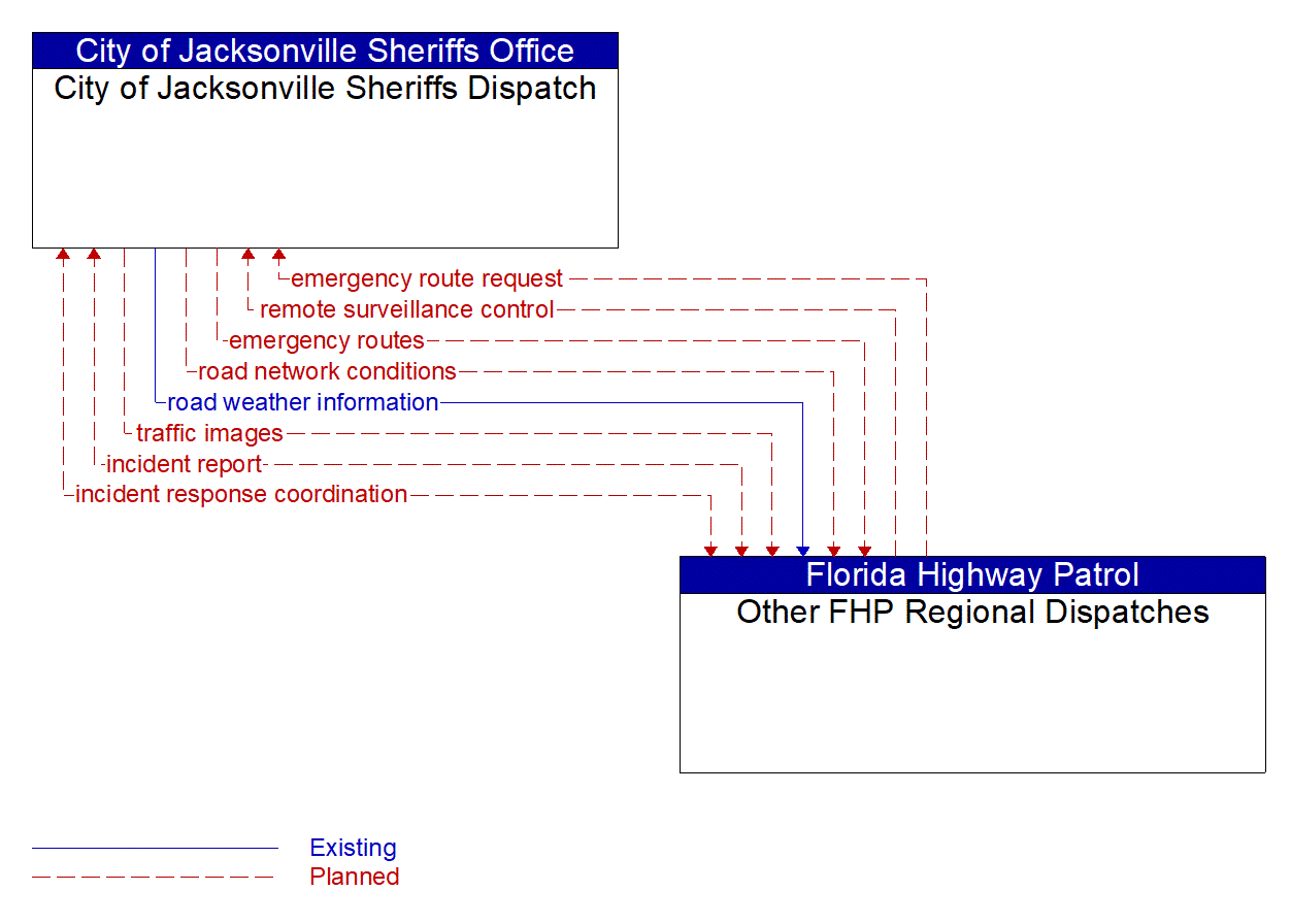 Architecture Flow Diagram: Other FHP Regional Dispatches <--> City of Jacksonville Sheriffs Dispatch