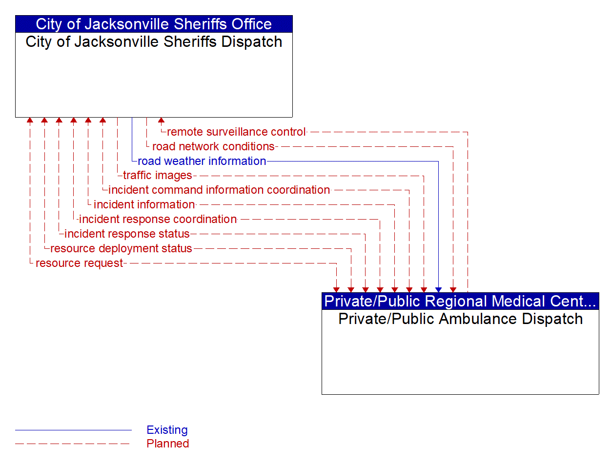 Architecture Flow Diagram: Private/Public Ambulance Dispatch <--> City of Jacksonville Sheriffs Dispatch