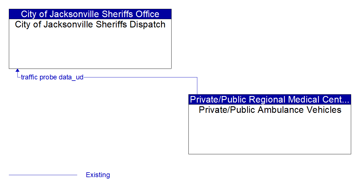 Architecture Flow Diagram: Private/Public Ambulance Vehicles <--> City of Jacksonville Sheriffs Dispatch