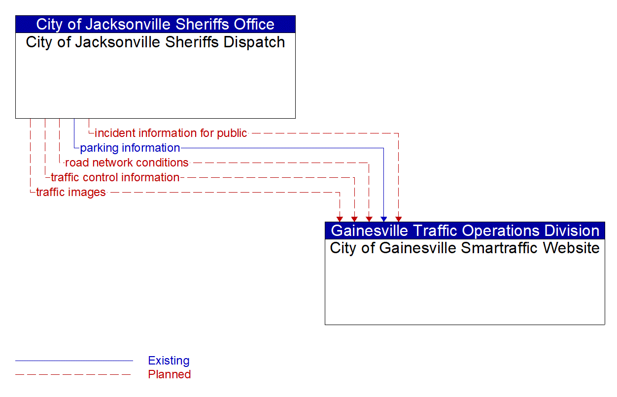 Architecture Flow Diagram: City of Jacksonville Sheriffs Dispatch <--> City of Gainesville Smartraffic Website