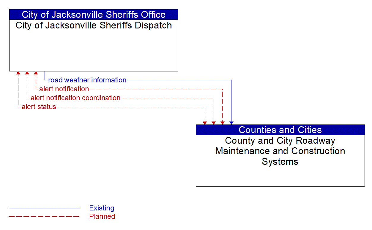 Architecture Flow Diagram: County and City Roadway Maintenance and Construction Systems <--> City of Jacksonville Sheriffs Dispatch