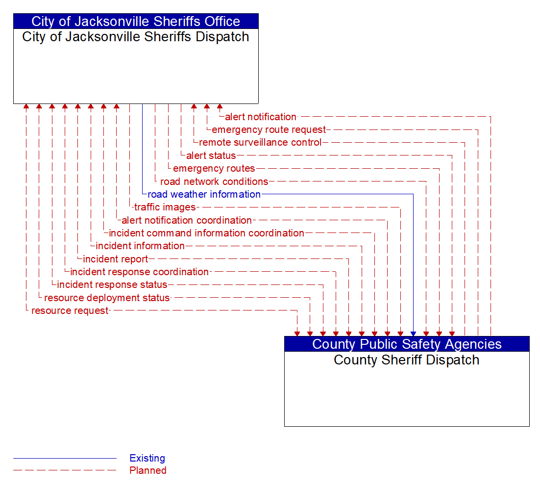 Architecture Flow Diagram: County Sheriff Dispatch <--> City of Jacksonville Sheriffs Dispatch